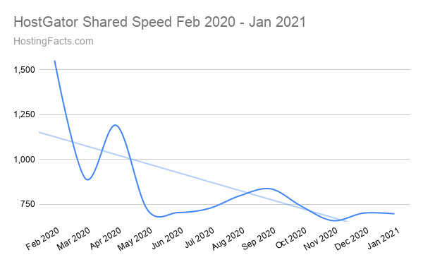 HostGator Speed 2020年2月-2021年1月