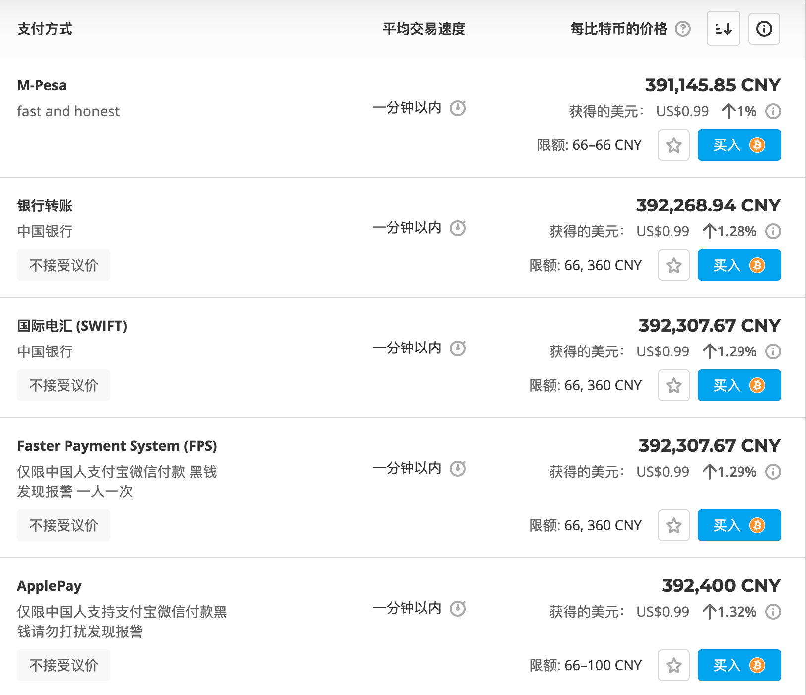 怎么购买比特币？