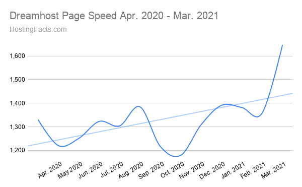 Dreamhost Page Speed 2020年4月-2021年3月